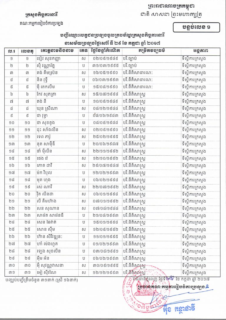 បញ្ជីឈ្មោះបេក្ខជនប្រឡងចូលក្របខ័ណ្ឌក្រសួងកិច្ចការនារី នាសម័យប្រឡង ថ្ងៃសៅរ៍ ទី ២៩ ខែ កក្កដា ឆ្នាំ២០១៧