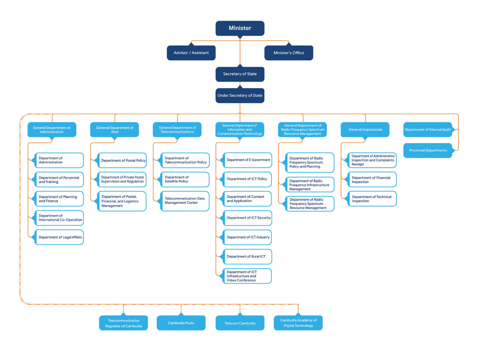 MPTC's Structure – ក្រសួងប្រៃសណីយ៍ និងទូរគមនាគមន៍