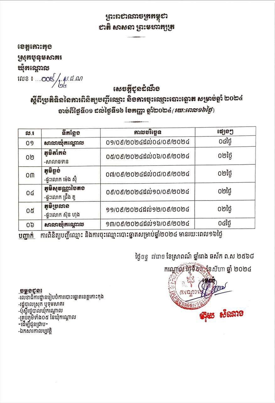 រដ្ឋបាលឃុំកណ្តោល សូមជម្រាបជូនដំណឹង ដល់បងប្អូនប្រជាពលរដ្ឋដែលមិនទាន់បានចុះឈ្មោះ និងទើបគ្រប់អាយុបោះឆ្នោត សូមអញ្ជើញទៅពិនិត្យបញ្ជីឈ្មោះ និងចុះឈ្មោះបោះឆ្នោត ចាប់ពីថ្ងៃទី០១ ដល់ថ្ងៃទី ១៦ ខែកញ្ញាឆ្នាំ២០២៤ តាមកាលបរិច្ឆេទ និងទីតាំង