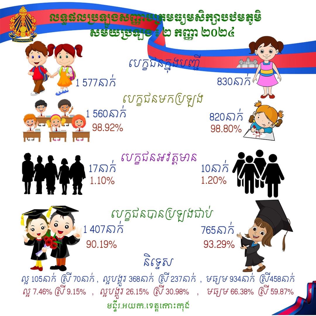 ស្ថិតិលទ្ធផលប្រឡងសញ្ញាបត្រមធ្យមសិក្សាបឋមភូមិ សម័យប្រឡង៖ ២ កញ្ញា ២០២៤