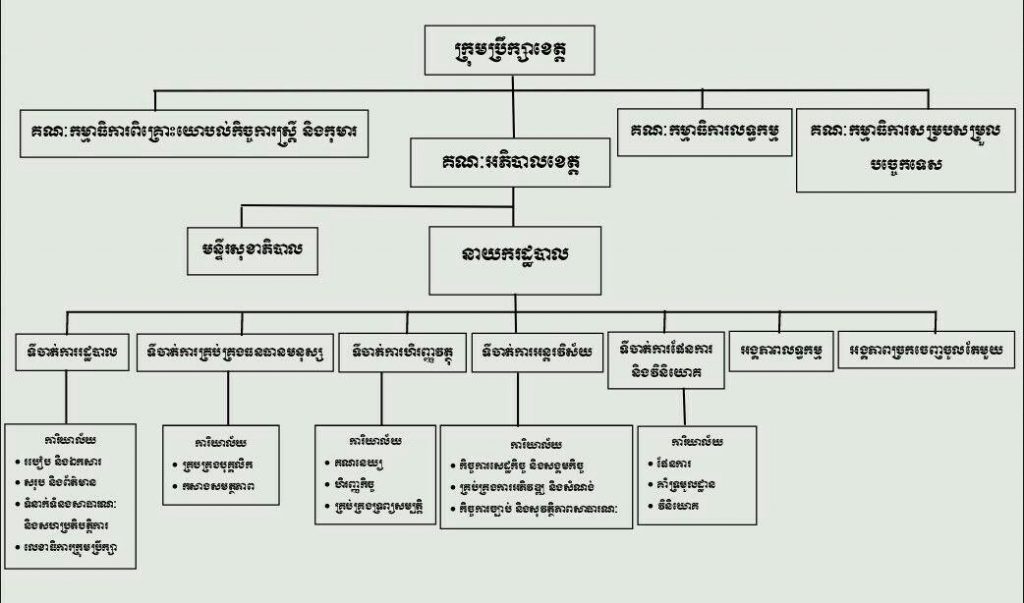 Structure of Kratie Governor