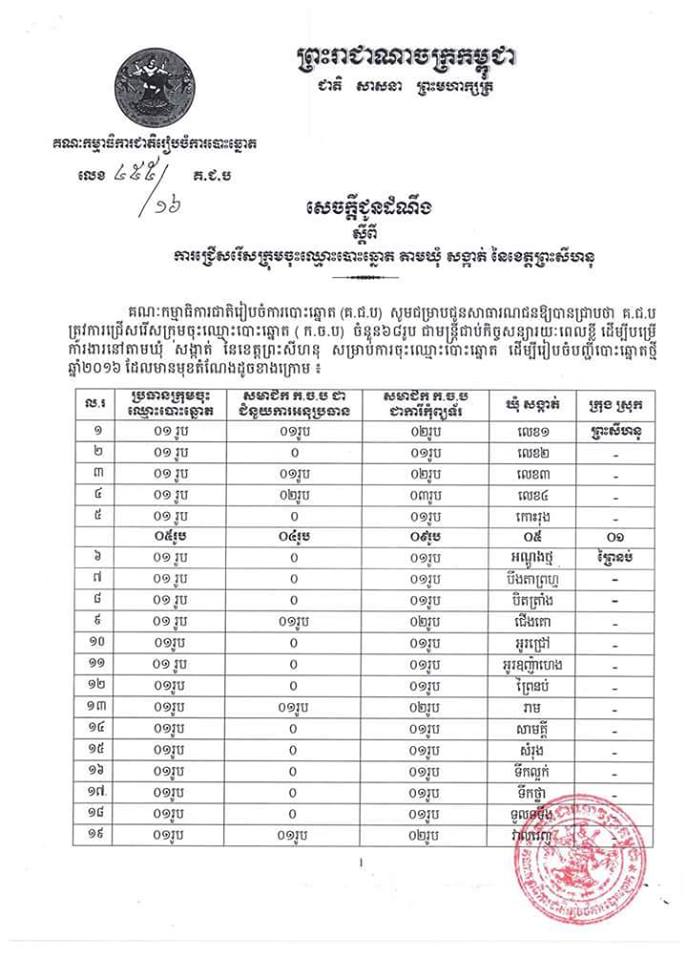 ការជ្រើសរើសក្រុមចុះឈ្មោះបោះឆ្នោត តាមឃុំ សង្កាត់ ក្នុងខេត្តព្រះសីហនុ