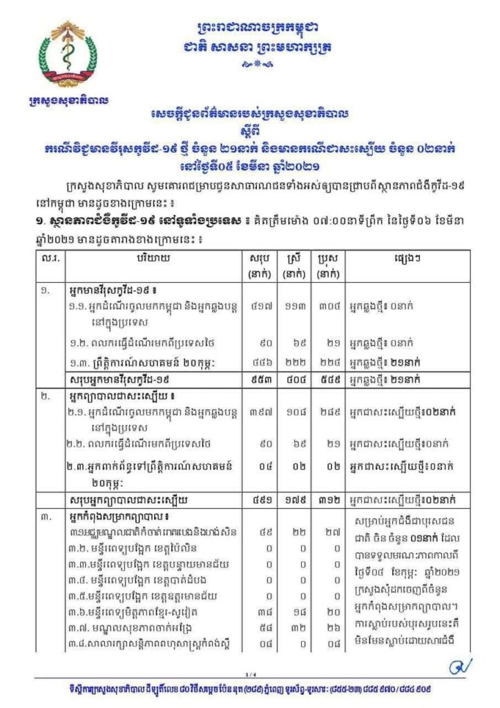 អ្នកវិជ្ជមានវីរុសកូវីដ-១៩ នៅខេត្តព្រះសីហនុថ្ងៃទី០៦ ខែមីនា ឆ្នាំ២០២១