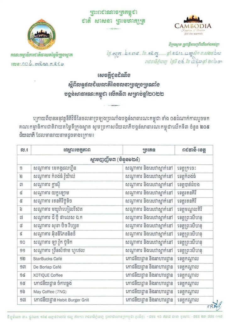 សូមអបអរសាទរ ដល់សណ្ឋាគារ និងបន្ទប់ទឹកសាធារណៈ នៅខេត្តព្រះសីហនុ ដែលទទួលបានជ័យលាភី ស្នាមញញឹម៣ ពីគណៈកម្មាធិការជាតិវាយតម្លៃទីក្រុងស្អាត
